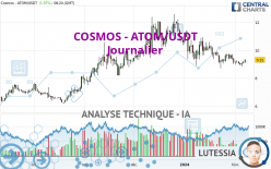 COSMOS - ATOM/USDT - Journalier