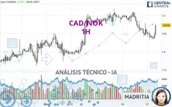 CAD/NOK - 1H