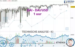 DAI - DAI/USD - 1 uur