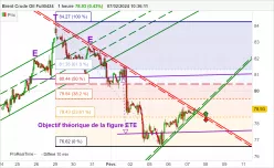 BRENT CRUDE OIL - 1H