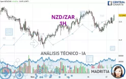 NZD/ZAR - 1H