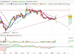 LAGARDERE SA - Hebdomadaire