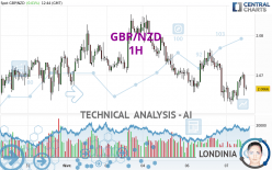 GBP/NZD - 1 Std.