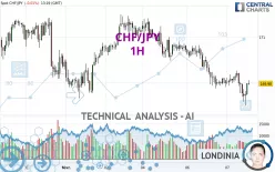 CHF/JPY - 1H