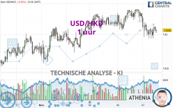 USD/HKD - 1 uur