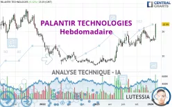 PALANTIR TECHNOLOGIES - Weekly