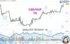 CAD/HUF - 1H