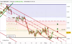 NZD/USD - 4H