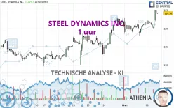 STEEL DYNAMICS INC. - 1 uur