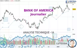 BANK OF AMERICA - Journalier