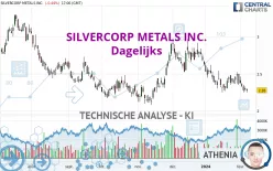 SILVERCORP METALS INC. - Dagelijks