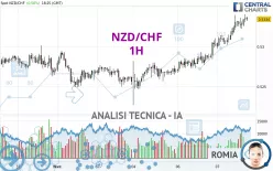 NZD/CHF - 1H