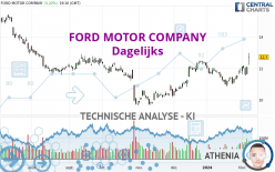 FORD MOTOR COMPANY - Dagelijks