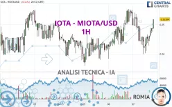 IOTA - MIOTA/USD - 1H