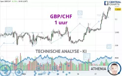 GBP/CHF - 1 uur