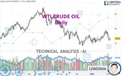 WTI CRUDE OIL - Daily