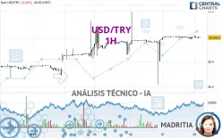 USD/TRY - 1H