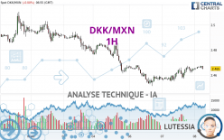 DKK/MXN - 1H