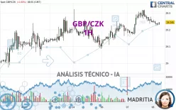 GBP/CZK - 1H