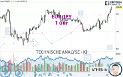 EUR/JPY - 1 uur