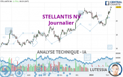 STELLANTIS NV - Giornaliero