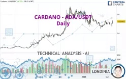 CARDANO - ADA/USDT - Dagelijks