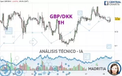 GBP/DKK - 1H