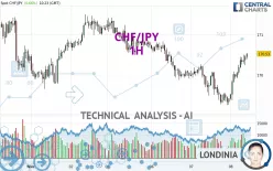 CHF/JPY - 1H