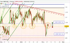 GBP/USD - 4H