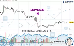 GBP/MXN - 1H