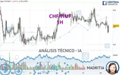 CHF/HUF - 1H