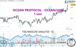 OCEAN PROTOCOL - OCEAN/USD - 1 uur