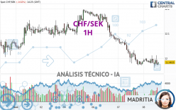 CHF/SEK - 1H