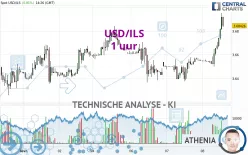 USD/ILS - 1 uur