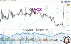 CHF/CZK - 1H