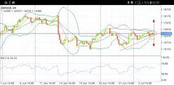 EUR/USD - 4H