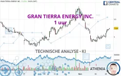 GRAN TIERRA ENERGY INC. - 1 uur