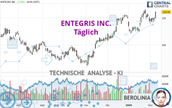 ENTEGRIS INC. - Täglich