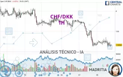 CHF/DKK - 1H