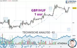 GBP/HUF - 1 uur