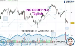 ING GROEP N.V. - Täglich