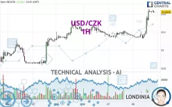 USD/CZK - 1H