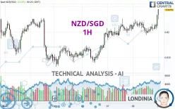 NZD/SGD - 1H