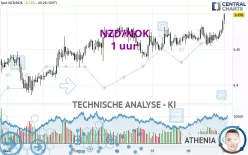 NZD/NOK - 1 uur