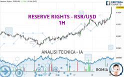 RESERVE RIGHTS - RSR/USD - 1H