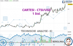 CARTESI - CTSI/USD - 1 Std.