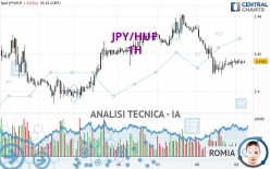 JPY/HUF - 1H