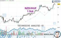 NZD/HUF - 1H