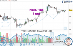 NOK/HUF - 1 uur