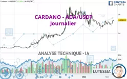 CARDANO - ADA/USDT - Dagelijks